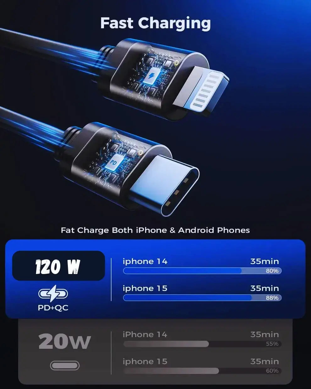 Cargeo® 4 in 1 Cable Car Charger 120 W